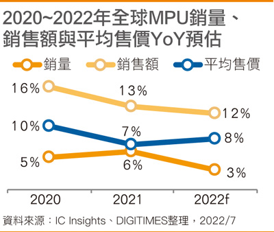 2020~2022年全球MPU销量、销售额与平均售价YoY预估