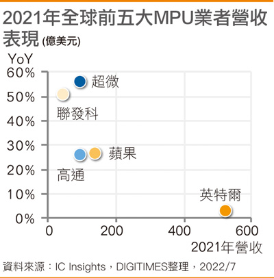 2021年全球前五大MPU业者营收表现
