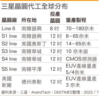 三星晶圆代工全球分布