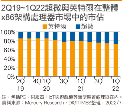 2Q19~1Q22超微与英特尔在整体x86架构处理器市场中的市占