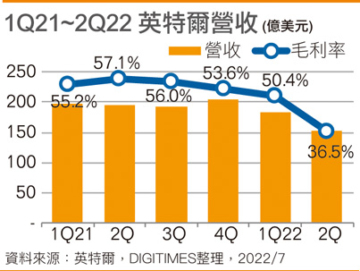 1Q21~2Q22 英特尔营收