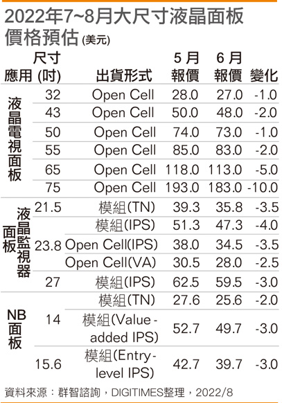 2022年7~8月大尺寸液晶面板价格预估