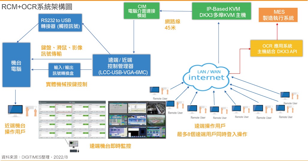 线上机台监控应用架构图-透过撷取半导体设备数据,提供无尘室管理者集中式线上监控。瑞力登KX III API连接制造现场MES (制造执行系统),进一步整合制造现场系统。瑞力登 线上机台监控应用架构图-透过撷取半导体设备数据,提供无尘室管理者集中式线上监控。瑞力登KX III API连接制造现场MES (制造执行系统),进一步整合制造现场系统。瑞力登