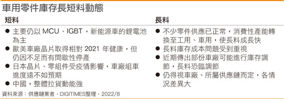 车用零件库存长短料动态