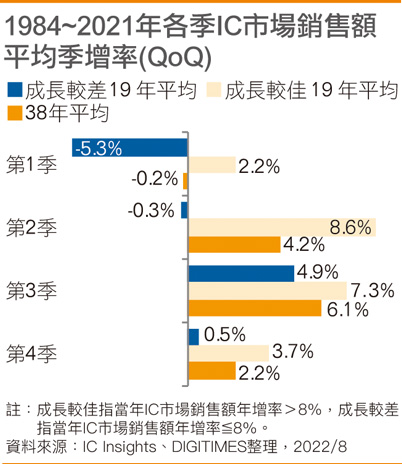 1984~2021年各季IC市场销售额平均季增率(QoQ)