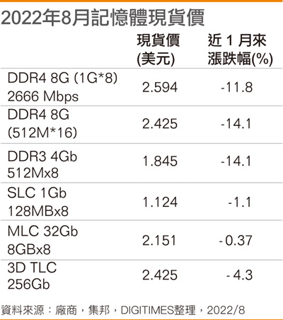 8月现货价