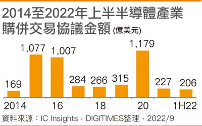 2014至2022年上半半导体产业购并交易协议金额