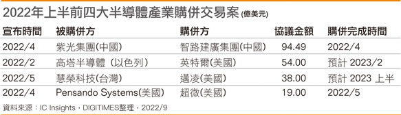2022年上半前四大半导体产业购并交易案