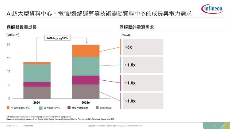 AI超大型資料中心、電信/邊緣運算等技術驅動資料中心的成長與電力需求。英飛凌 AI超大型資料中心、電信/邊緣運算等技術驅動資料中心的成長與電力需求。英飛凌