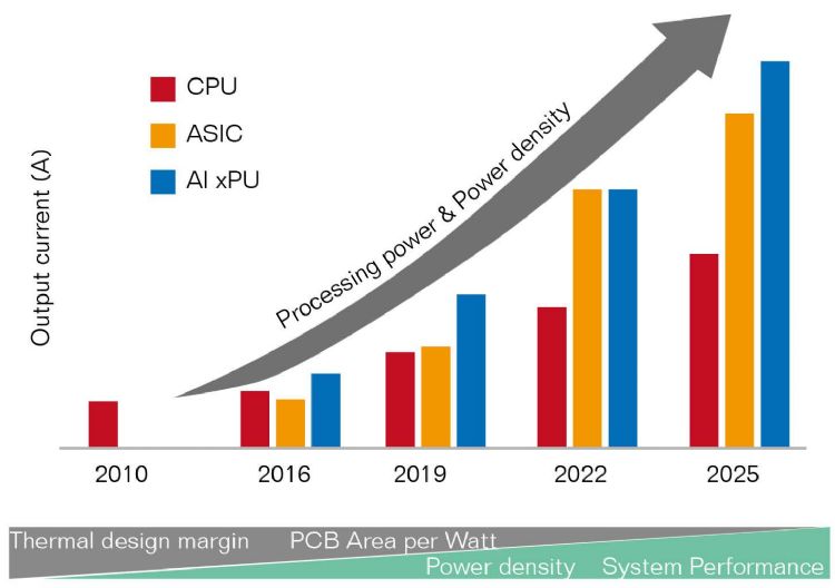 處理器類型漸多,對電源供應及功率密度的需求飛速成長。英飛凌 處理器類型漸多,對電源供應及功率密度的需求飛速成長。英飛凌