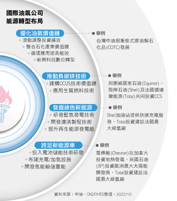 專訪台灣中油董事長李順欽 從碳排怪獸蛻變能源模範生中油如何在ev上下游扮要角