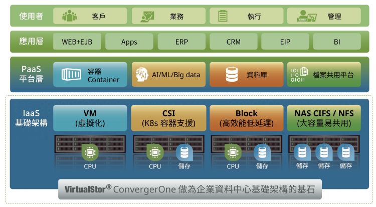 Bigtera超融合架構可有效提升IT系統的效率與管理效能,幫助中小企業輕鬆啟動數位轉型。Bigtera Bigtera超融合架構可有效提升IT系統的效率與管理效能,幫助中小企業輕鬆啟動數位轉型。Bigtera