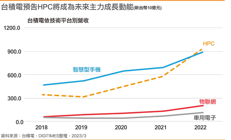 台積電預告HPC將成為未來主力成長動能 台積電預告HPC將成為未來主力成長動能