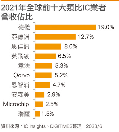 2021年全球前十大模拟IC业者营收占比