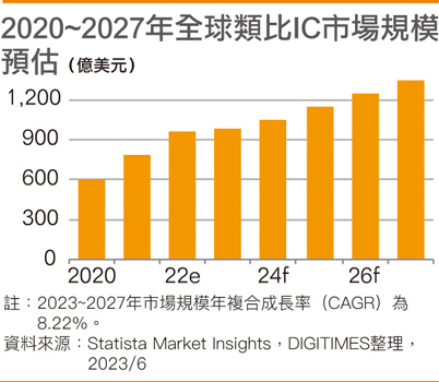2020~2027年全球模拟IC市场规模预估