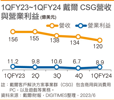 1QFY23~1QFY24 戴尔 CSG营收与营业利益