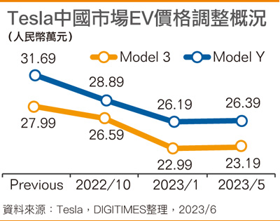 Tesla国内市场EV价格调整概况