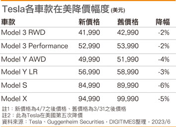 Tesla各车款在美降价幅度