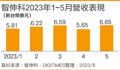 智伸科2023年1~5月营收表现