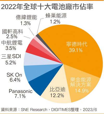 2022年全球十大电池厂市占率