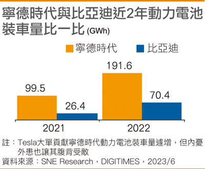 宁德时代与比亚迪近2年动力电池装车量比一比