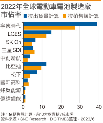 2022年全球电动车电池制造厂市占率
