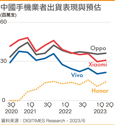 国内手机业者出货表现与预估