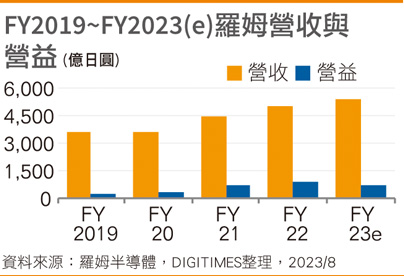FY2019~FY2023(e)罗姆营收与营益