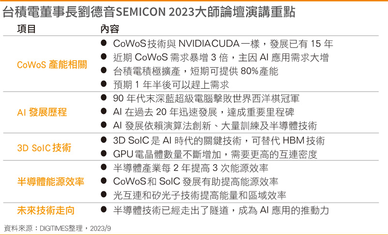 台積電董事長劉德音SEMICON 2023大師論壇演講重點 台積電董事長劉德音SEMICON 2023大師論壇演講重點