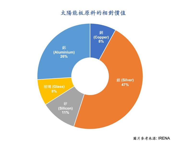 循環經濟（1）—太陽能板的回收（上）