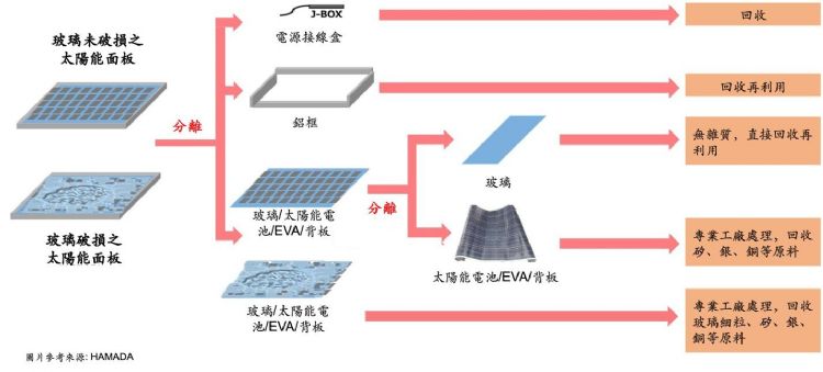 循環經濟（1）—太陽能板的回收（下）