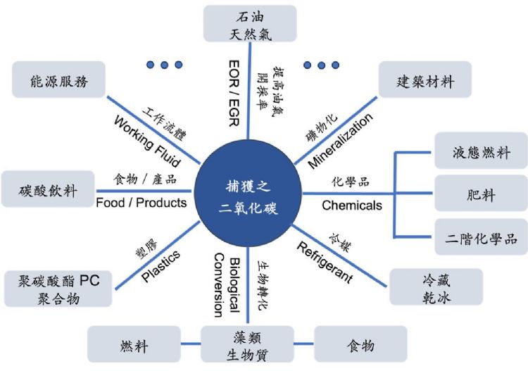 循環經濟（2） — 碳循環經濟（下）