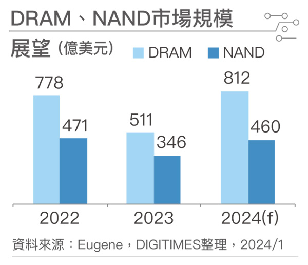 DRAM、NAND市場規模展望 DRAM、NAND市場規模展望