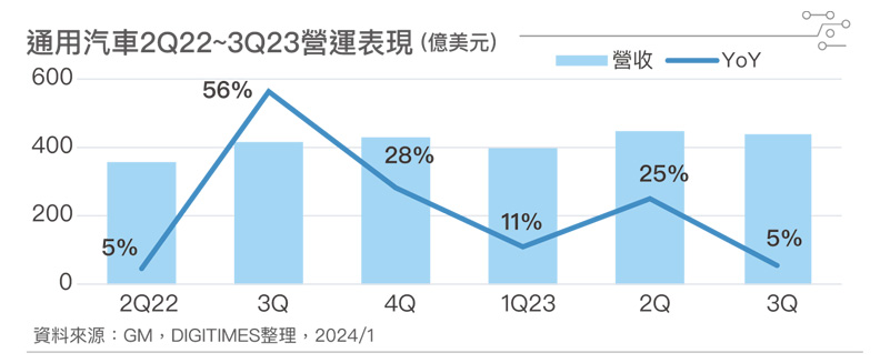 通用汽车2Q22~3Q23营运表现 通用汽车2Q22~3Q23营运表现