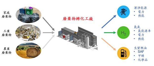 循環經濟 （3）：廢棄物轉化技術創新與市場性