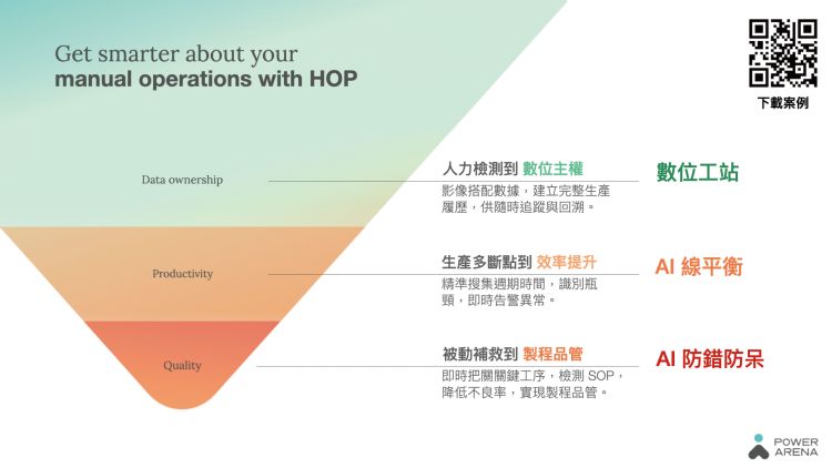 百威雷科技核心平台「HOP人因作業系統」,協助企業結合工業數據與AI視覺技術建立持續優化機制。百威雷科技 百威雷科技核心平台「HOP人因作業系統」,協助企業結合工業數據與AI視覺技術建立持續優化機制。百威雷科技