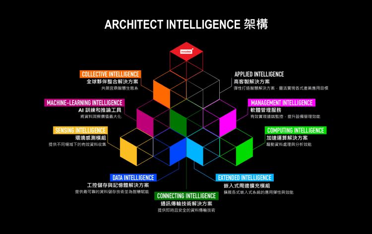 宜鼎透过Architect Intelligence架构,贯彻独特的智能建筑师定位,为企业与产业打造整合、可持续的AI基础设施。宜鼎国际 宜鼎透过Architect Intelligence架构,贯彻独特的智能建筑师定位,为企业与产业打造整合、可持续的AI基础设施。宜鼎国际