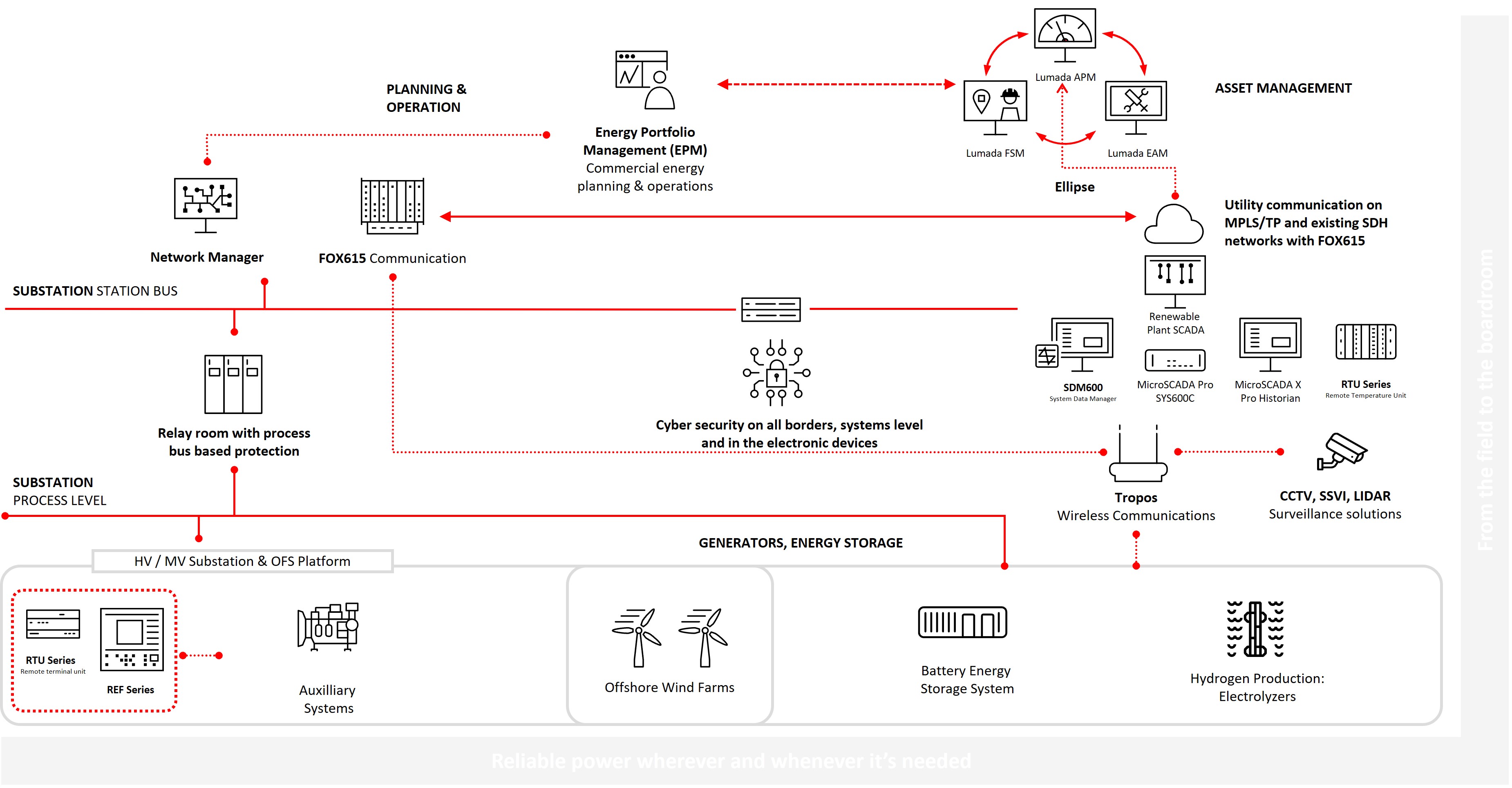 深耕台灣的日立永續能源(Hitachi Energy),以「電力系統骨幹(Power System Backbone)」為定位,從變電設備到智慧電網方案,持續推動能源轉型。以系統整合者與數位化驅動者角色,協助企業在邁向淨零之路上兼顧穩定、安全與永續。日立永續能源 深耕台灣的日立永續能源(Hitachi Energy),以「電力系統骨幹(Power System Backbone)」為定位,從變電設備到智慧電網方案,持續推動能源轉型。以系統整合者與數位化驅動者角色,協助企業在邁向淨零之路上兼顧穩定、安全與永續。日立永續能源