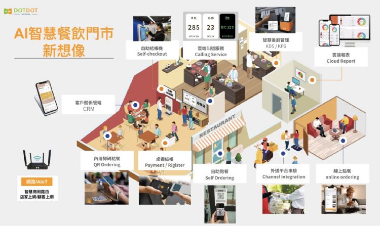 点点全球以AI智能餐饮门市的解决方案,让餐饮店家能接轨移动支付潮流,实现提升效率、减少人力需求、优化顾客体验等目的。点点全球 点点全球以AI智能餐饮门市的解决方案,让餐饮店家能接轨移动支付潮流,实现提升效率、减少人力需求、优化顾客体验等目的。点点全球