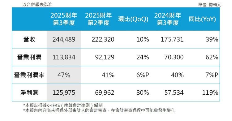 2025年第3季度财务报告。SK海力士 2025年第3季度财务报告。SK海力士