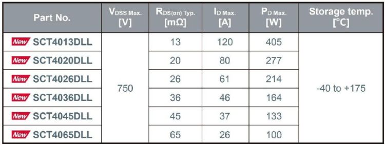 ROHM推出的SCT40xxDLL系列SiC MOSFET產品陣容。ROHM ROHM推出的SCT40xxDLL系列SiC MOSFET產品陣容。ROHM