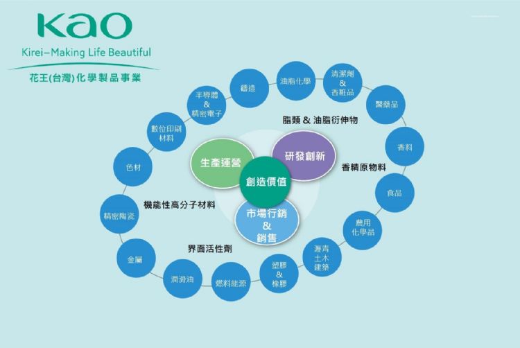 花王秉持研发创新等信念,以丰富与多样性的解决方案与产品为客户创造价值。花王 花王秉持研发创新等信念,以丰富与多样性的解决方案与产品为客户创造价值。花王