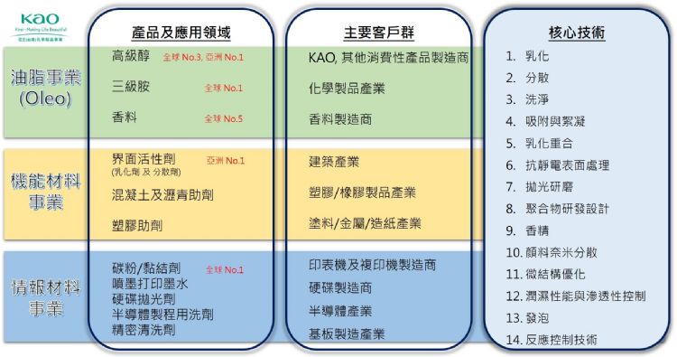 花王化学品事业横跨油脂化学、机能性材料与情报材料等三大领域,服务跨产业客户,并以乳化、分散、洗净与纳米分散等核心技术支撑多元材料应用。花王 花王化学品事业横跨油脂化学、机能性材料与情报材料等三大领域,服务跨产业客户,并以乳化、分散、洗净与纳米分散等核心技术支撑多元材料应用。花王