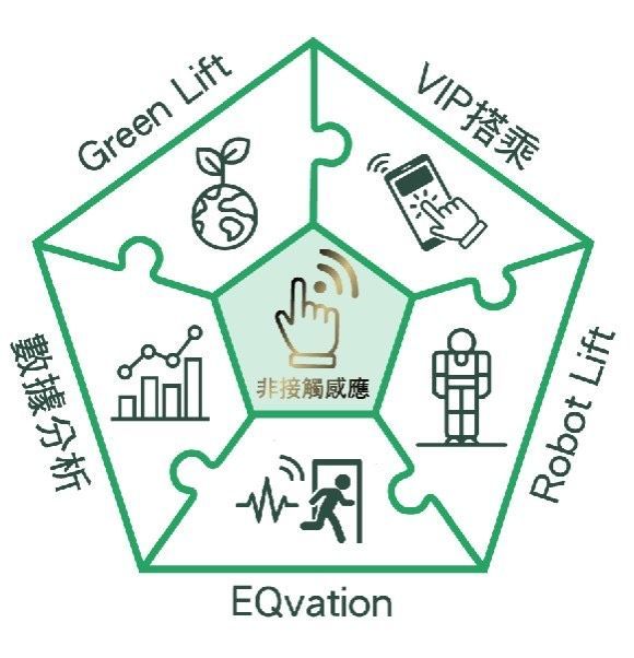 迈启提供除了非接触以外的更多智能电梯功能。m'AI Touch 迈启提供除了非接触以外的更多智能电梯功能。m'AI Touch