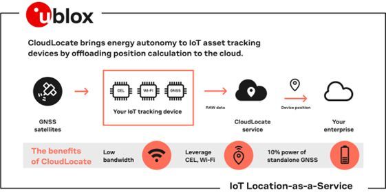 图1:CloudLocate IoT Location-as-a-Service工作流程示意图。u-blox 图1:CloudLocate IoT Location-as-a-Service工作流程示意图。u-blox