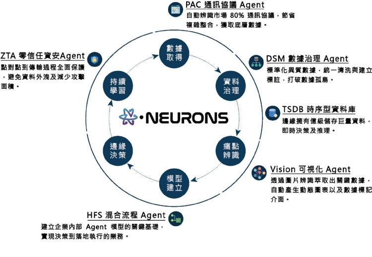 X·Neurons核心Agent能力。賽諾運算 X·Neurons核心Agent能力。賽諾運算
