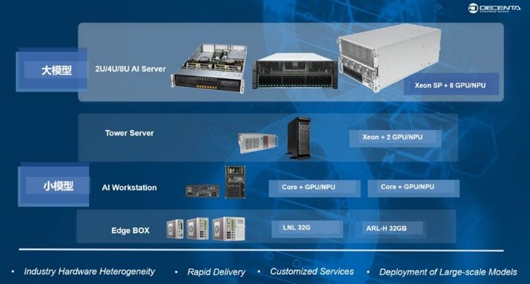 基於不同算力需求,針對中小型科研團隊的常規資料分析、中小型課題模擬等小模型算力需求,實現從小模型到 大模型全方位適配。世平 基於不同算力需求,針對中小型科研團隊的常規資料分析、中小型課題模擬等小模型算力需求,實現從小模型到 大模型全方位適配。世平