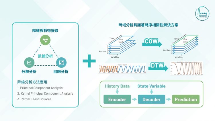 整合降維萃取、時間對齊技術,提升製程數據可解釋性與AI模型預測穩定性。穎杰科技 整合降維萃取、時間對齊技術,提升製程數據可解釋性與AI模型預測穩定性。穎杰科技