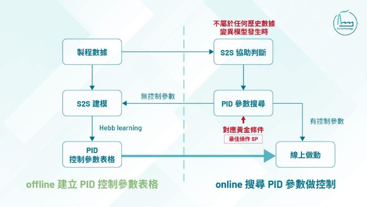 S2S監督式模型預測搭配分層協作,可打造兼具預測性與可靠性的化工製程控制架構。穎杰科技 S2S監督式模型預測搭配分層協作,可打造兼具預測性與可靠性的化工製程控制架構。穎杰科技