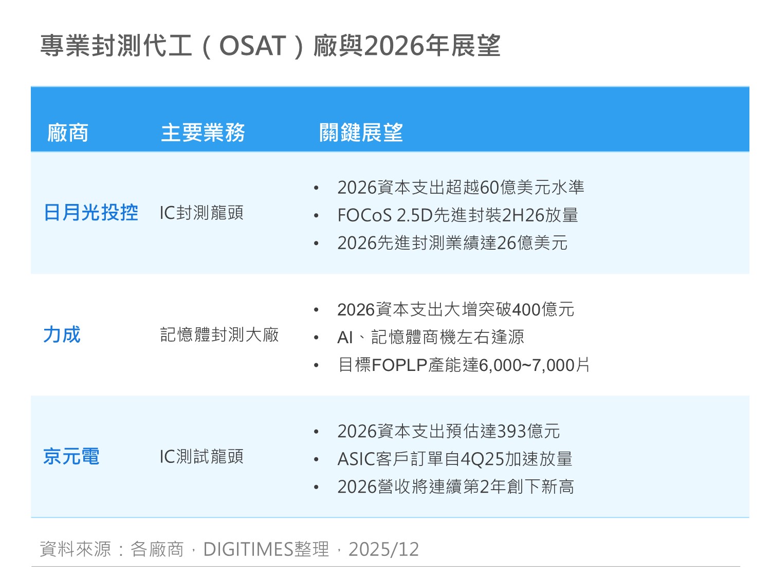 專業封測代工(OSAT)廠與2026年展望 專業封測代工(OSAT)廠與2026年展望